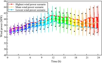 A Two-Stage Dispatching Method for Wind-Hydropower-Pumped Storage Integrated Power Systems